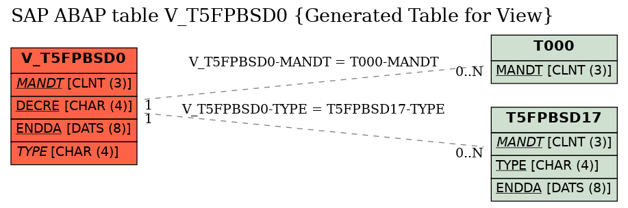 E-R Diagram for table V_T5FPBSD0 (Generated Table for View)
