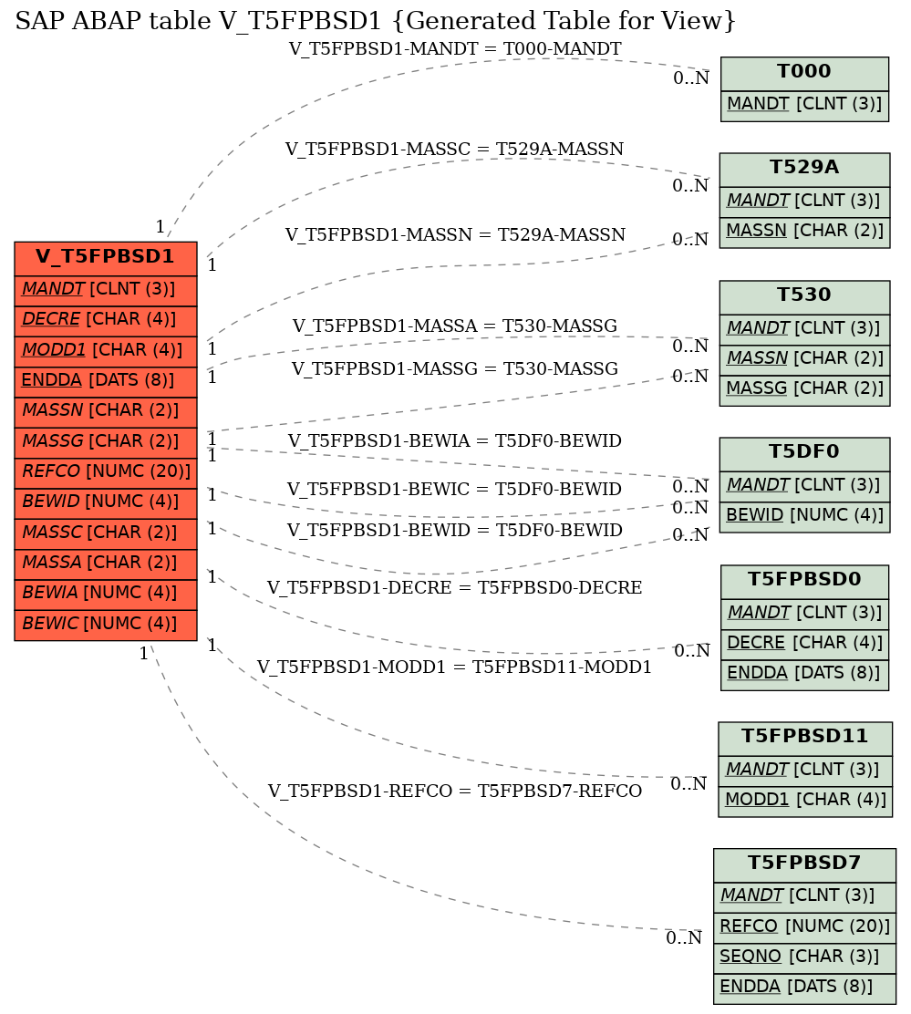 E-R Diagram for table V_T5FPBSD1 (Generated Table for View)