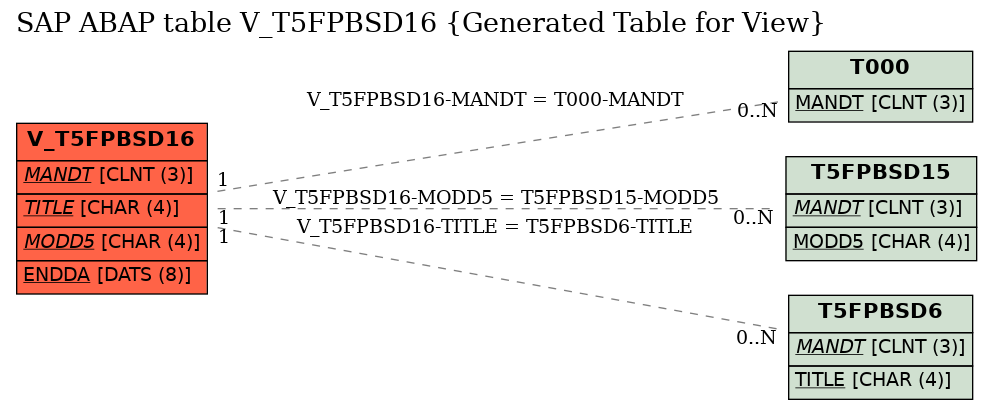 E-R Diagram for table V_T5FPBSD16 (Generated Table for View)