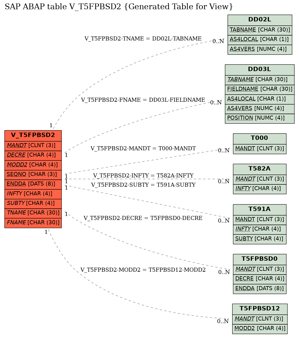 E-R Diagram for table V_T5FPBSD2 (Generated Table for View)