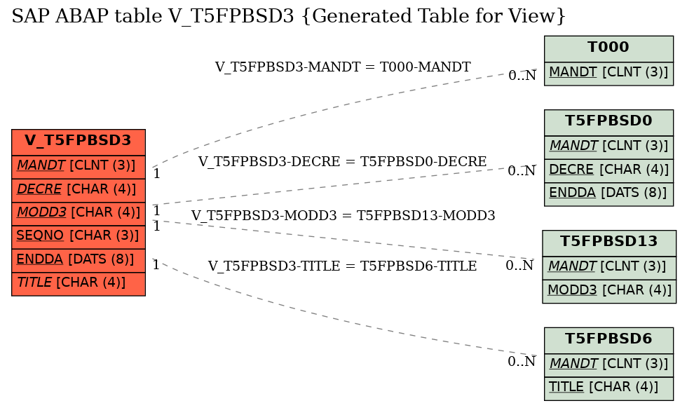 E-R Diagram for table V_T5FPBSD3 (Generated Table for View)