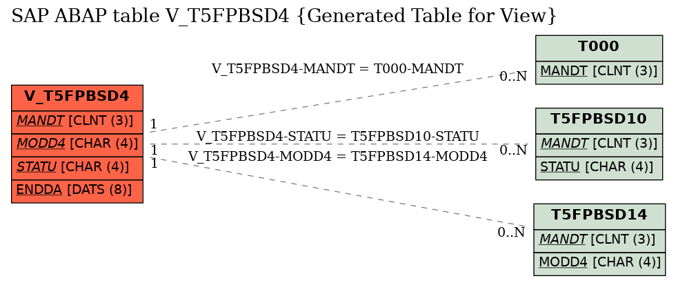 E-R Diagram for table V_T5FPBSD4 (Generated Table for View)