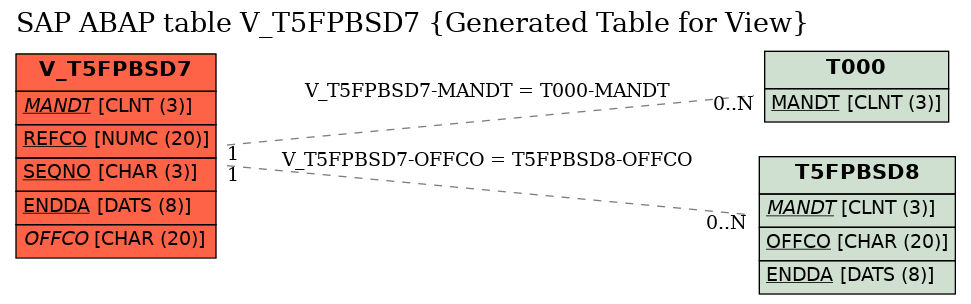 E-R Diagram for table V_T5FPBSD7 (Generated Table for View)
