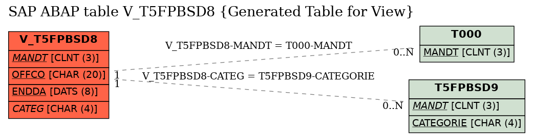 E-R Diagram for table V_T5FPBSD8 (Generated Table for View)