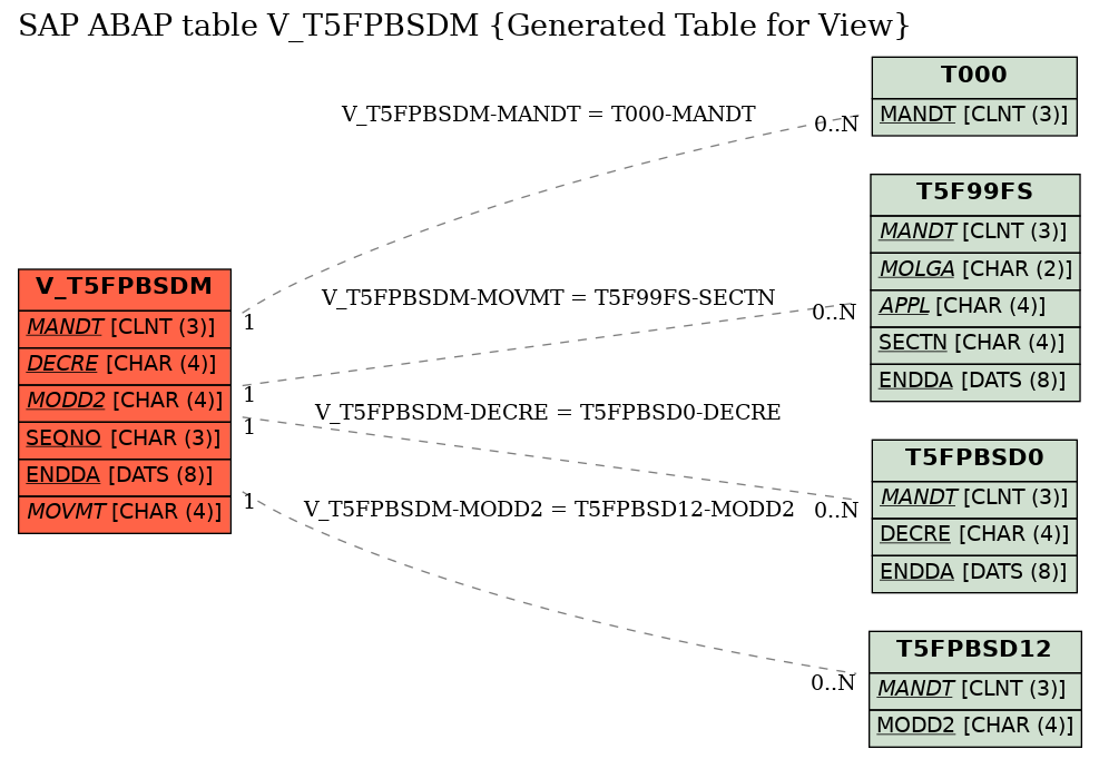 E-R Diagram for table V_T5FPBSDM (Generated Table for View)