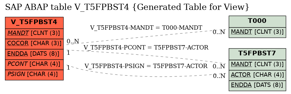 E-R Diagram for table V_T5FPBST4 (Generated Table for View)