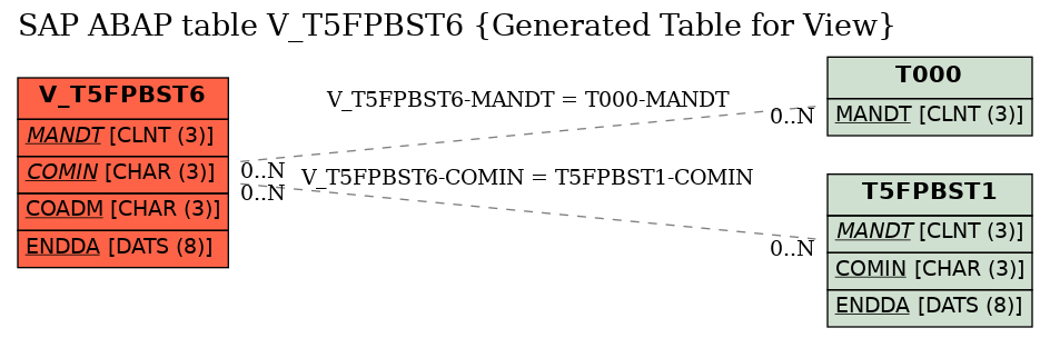 E-R Diagram for table V_T5FPBST6 (Generated Table for View)