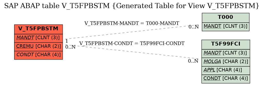 E-R Diagram for table V_T5FPBSTM (Generated Table for View V_T5FPBSTM)