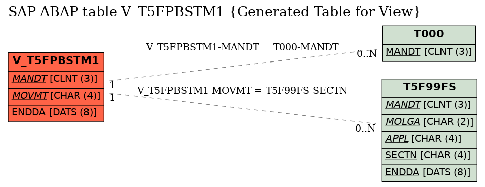 E-R Diagram for table V_T5FPBSTM1 (Generated Table for View)