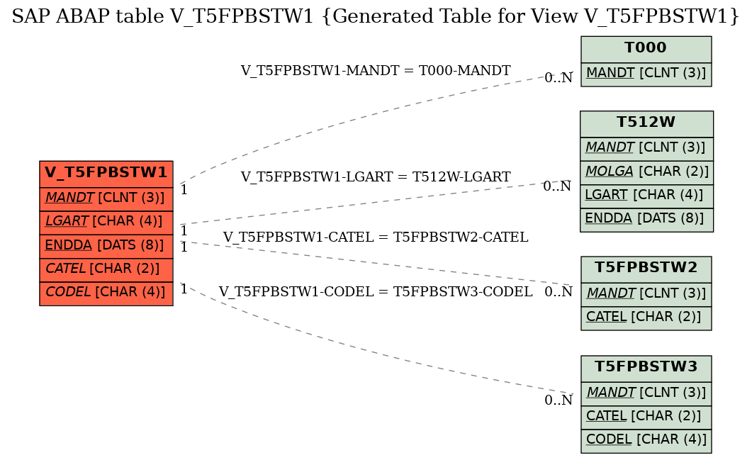 E-R Diagram for table V_T5FPBSTW1 (Generated Table for View V_T5FPBSTW1)
