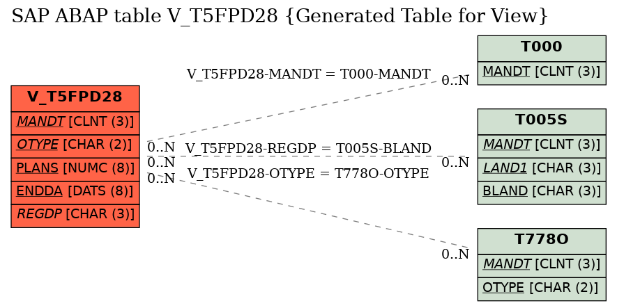 E-R Diagram for table V_T5FPD28 (Generated Table for View)
