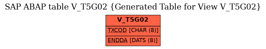 E-R Diagram for table V_T5G02 (Generated Table for View V_T5G02)