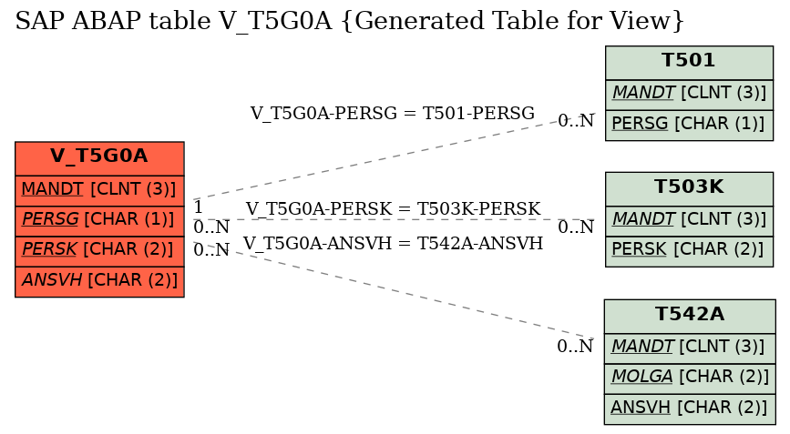 E-R Diagram for table V_T5G0A (Generated Table for View)