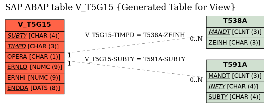 E-R Diagram for table V_T5G15 (Generated Table for View)