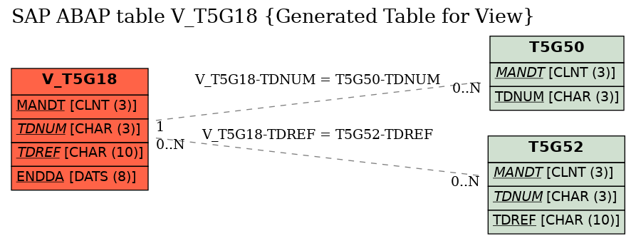 E-R Diagram for table V_T5G18 (Generated Table for View)