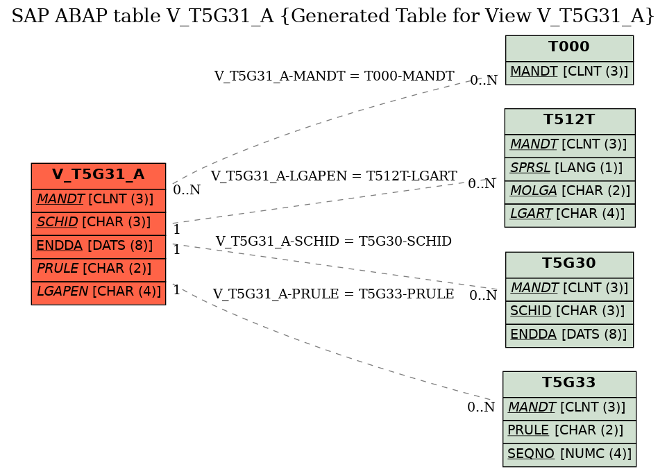 E-R Diagram for table V_T5G31_A (Generated Table for View V_T5G31_A)