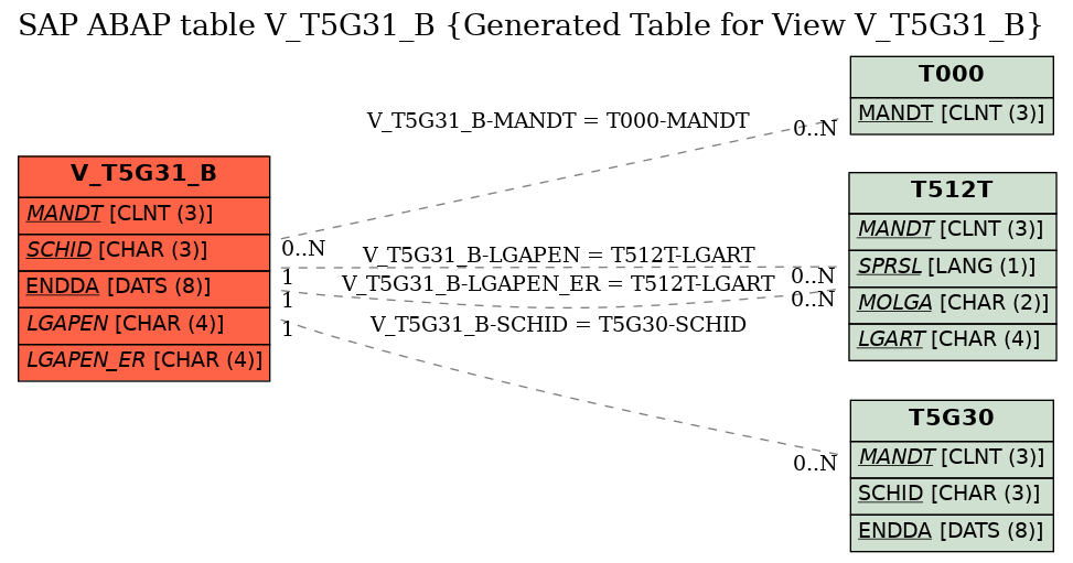 E-R Diagram for table V_T5G31_B (Generated Table for View V_T5G31_B)