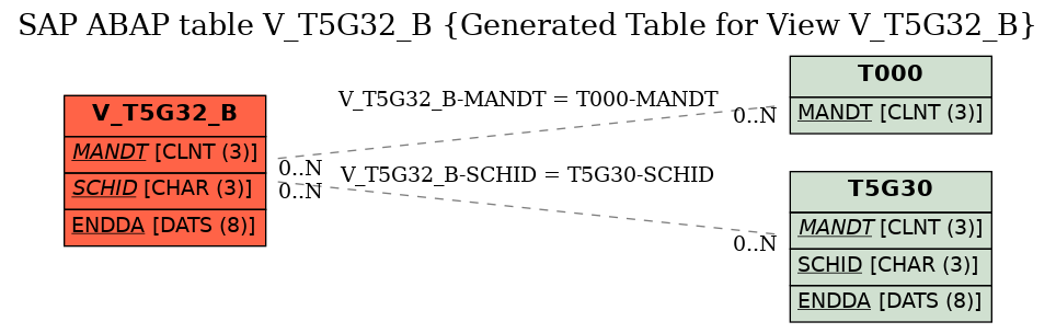 E-R Diagram for table V_T5G32_B (Generated Table for View V_T5G32_B)