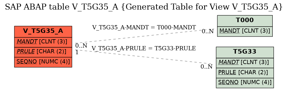 E-R Diagram for table V_T5G35_A (Generated Table for View V_T5G35_A)