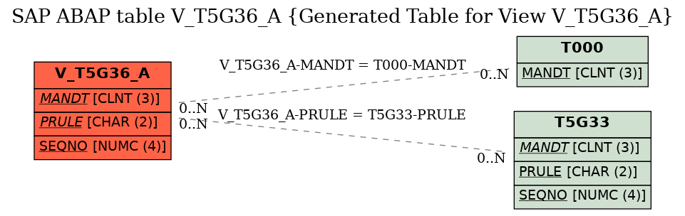 E-R Diagram for table V_T5G36_A (Generated Table for View V_T5G36_A)