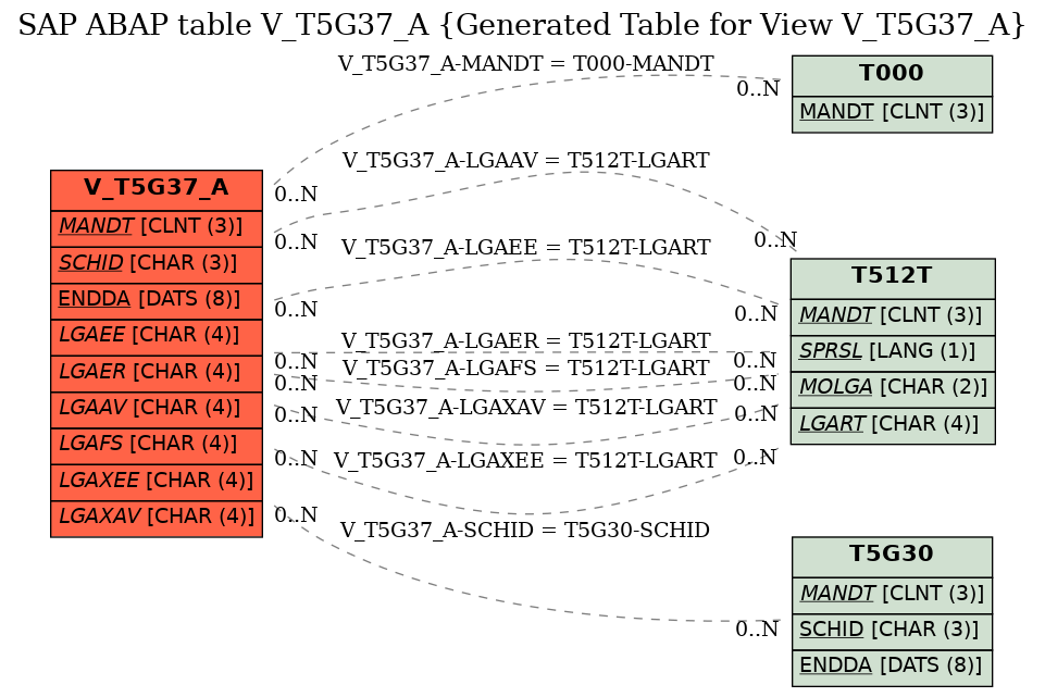 E-R Diagram for table V_T5G37_A (Generated Table for View V_T5G37_A)