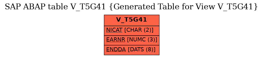 E-R Diagram for table V_T5G41 (Generated Table for View V_T5G41)