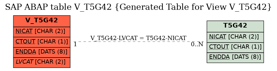 E-R Diagram for table V_T5G42 (Generated Table for View V_T5G42)