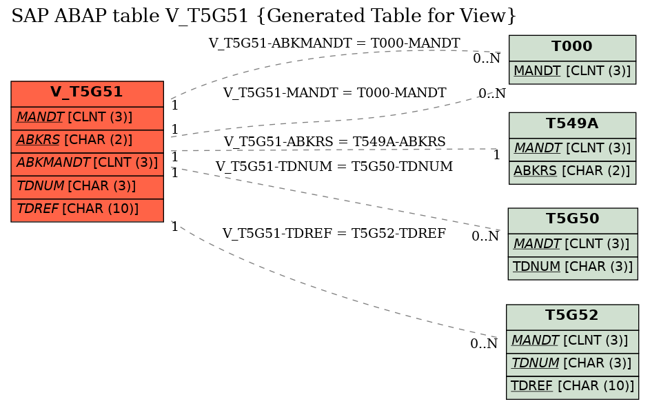 E-R Diagram for table V_T5G51 (Generated Table for View)