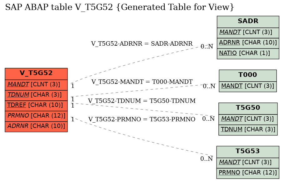 E-R Diagram for table V_T5G52 (Generated Table for View)