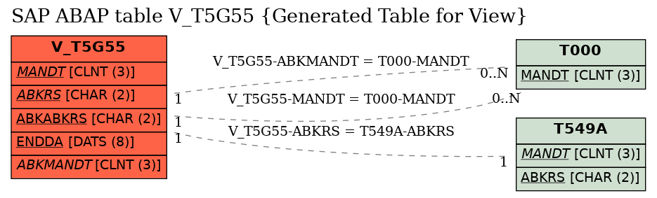 E-R Diagram for table V_T5G55 (Generated Table for View)