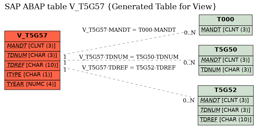 E-R Diagram for table V_T5G57 (Generated Table for View)