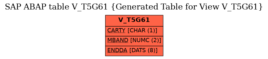 E-R Diagram for table V_T5G61 (Generated Table for View V_T5G61)