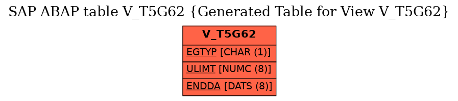 E-R Diagram for table V_T5G62 (Generated Table for View V_T5G62)