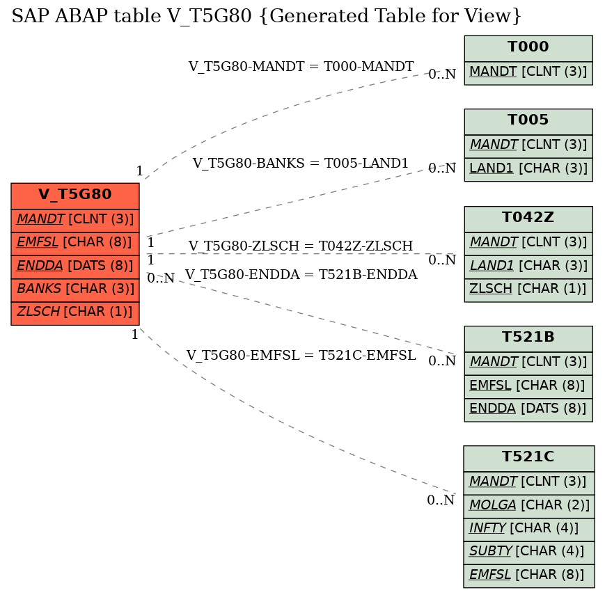 E-R Diagram for table V_T5G80 (Generated Table for View)