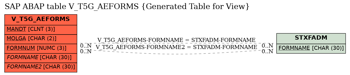 E-R Diagram for table V_T5G_AEFORMS (Generated Table for View)