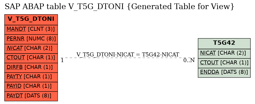 E-R Diagram for table V_T5G_DTONI (Generated Table for View)