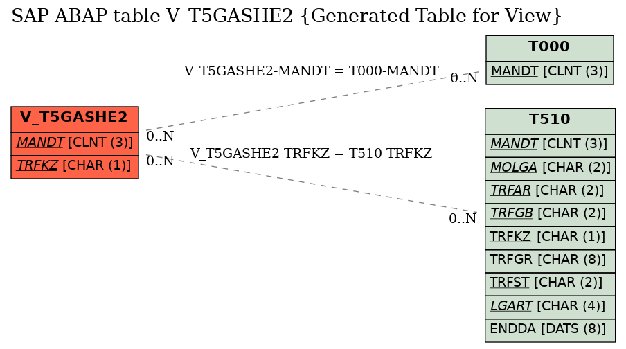 E-R Diagram for table V_T5GASHE2 (Generated Table for View)