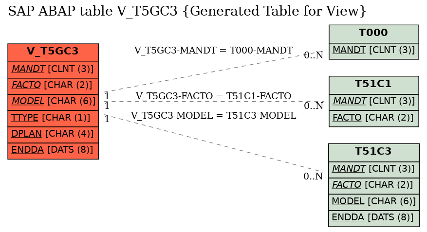 E-R Diagram for table V_T5GC3 (Generated Table for View)