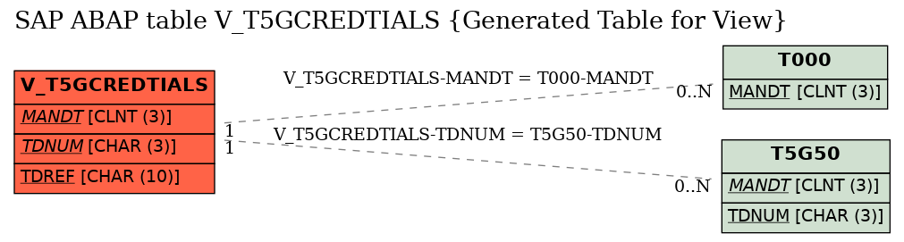 E-R Diagram for table V_T5GCREDTIALS (Generated Table for View)