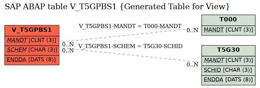 E-R Diagram for table V_T5GPBS1 (Generated Table for View)