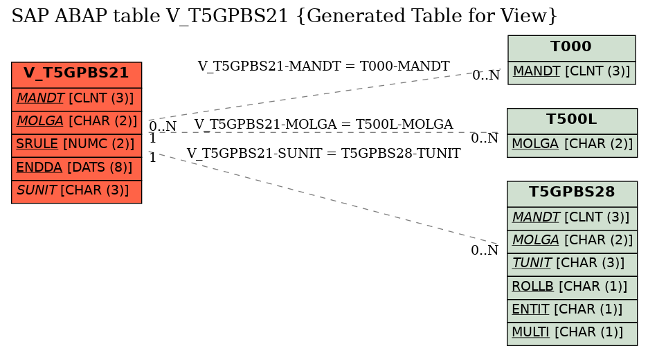 E-R Diagram for table V_T5GPBS21 (Generated Table for View)