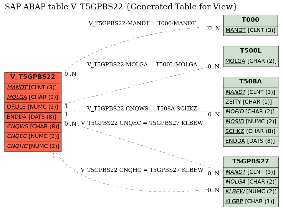 E-R Diagram for table V_T5GPBS22 (Generated Table for View)