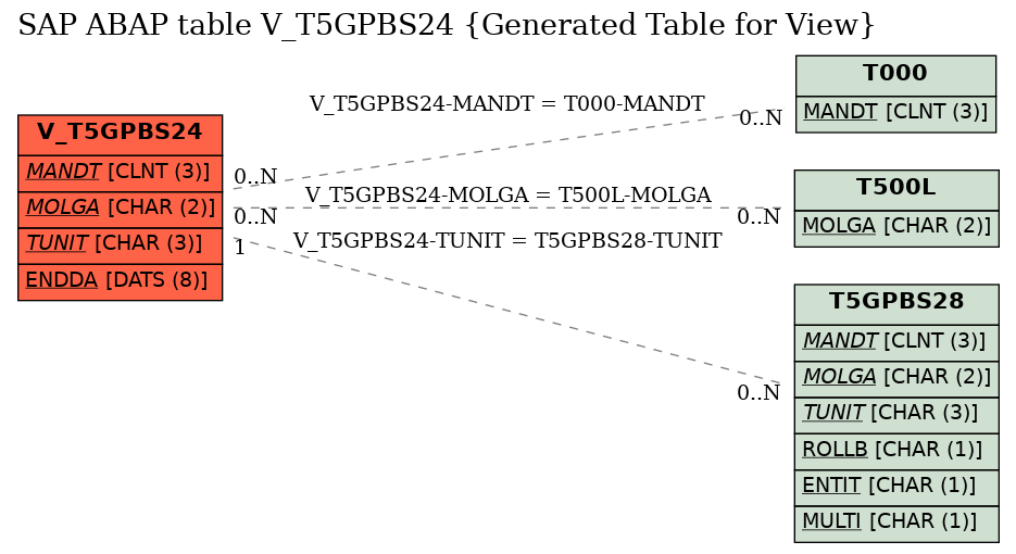 E-R Diagram for table V_T5GPBS24 (Generated Table for View)