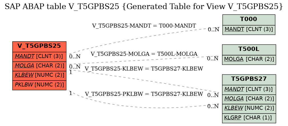 E-R Diagram for table V_T5GPBS25 (Generated Table for View V_T5GPBS25)