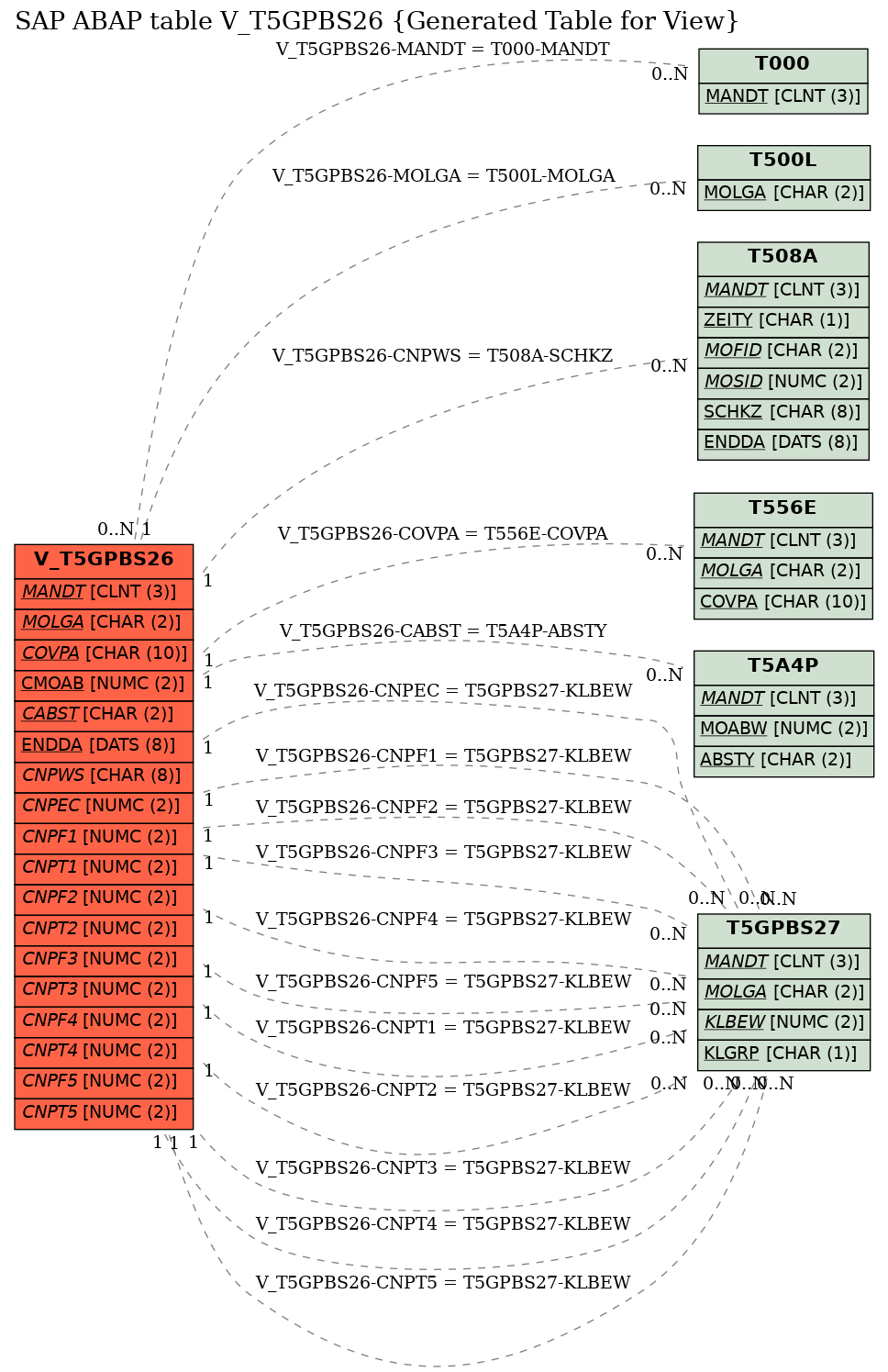 E-R Diagram for table V_T5GPBS26 (Generated Table for View)