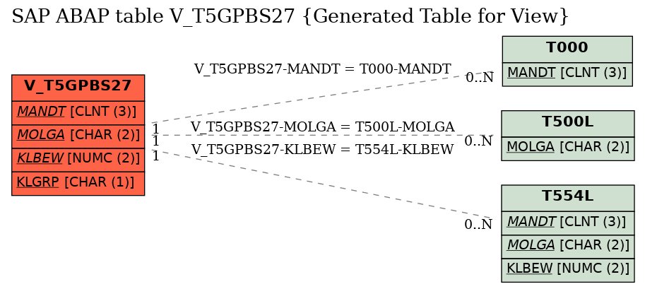 E-R Diagram for table V_T5GPBS27 (Generated Table for View)