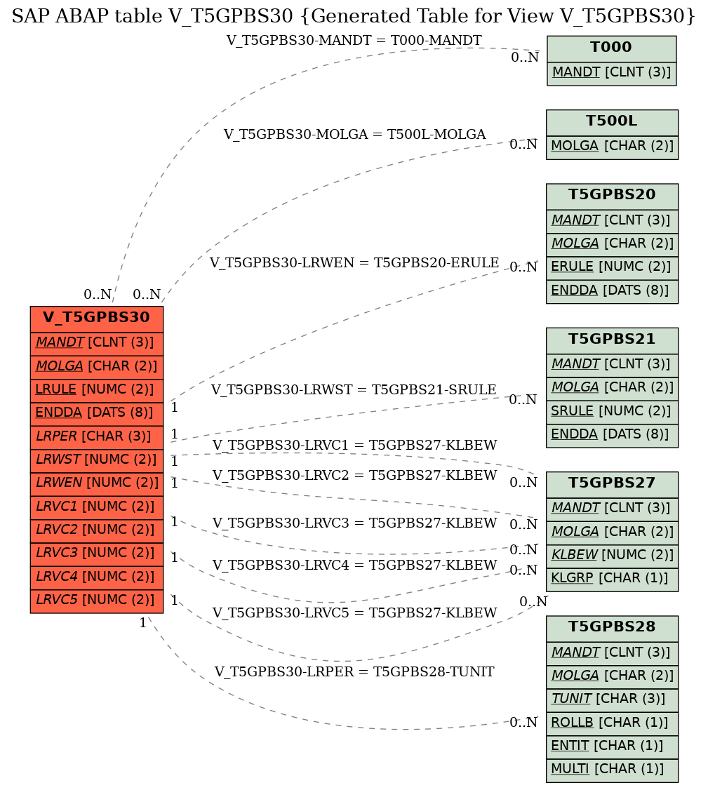 E-R Diagram for table V_T5GPBS30 (Generated Table for View V_T5GPBS30)