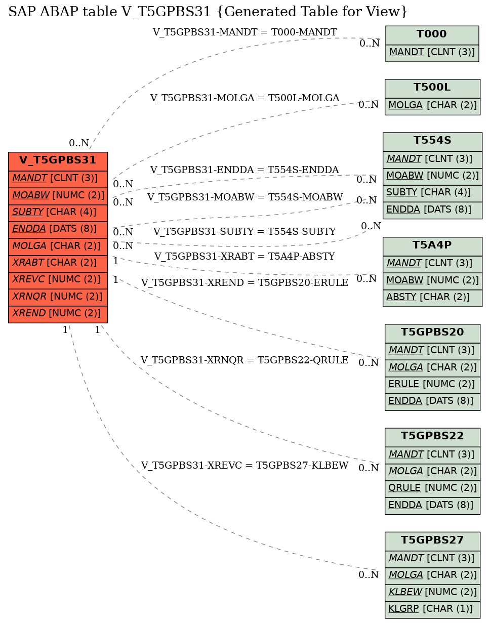 E-R Diagram for table V_T5GPBS31 (Generated Table for View)