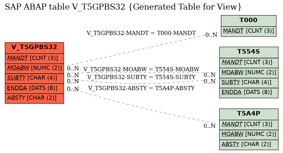 E-R Diagram for table V_T5GPBS32 (Generated Table for View)