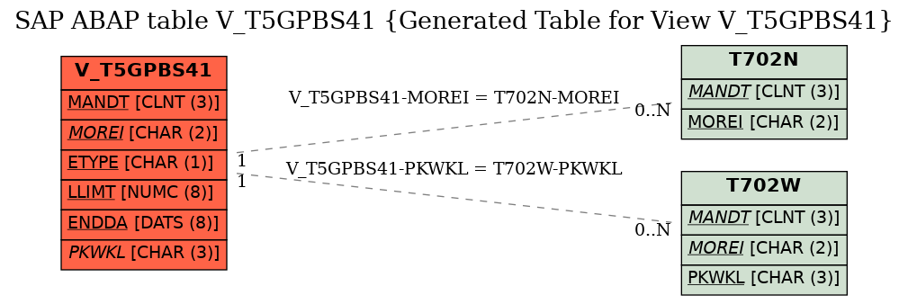 E-R Diagram for table V_T5GPBS41 (Generated Table for View V_T5GPBS41)